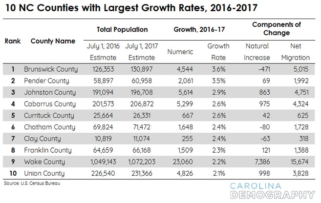 10-NC-counties-with-largest-growth-rates-2017.png