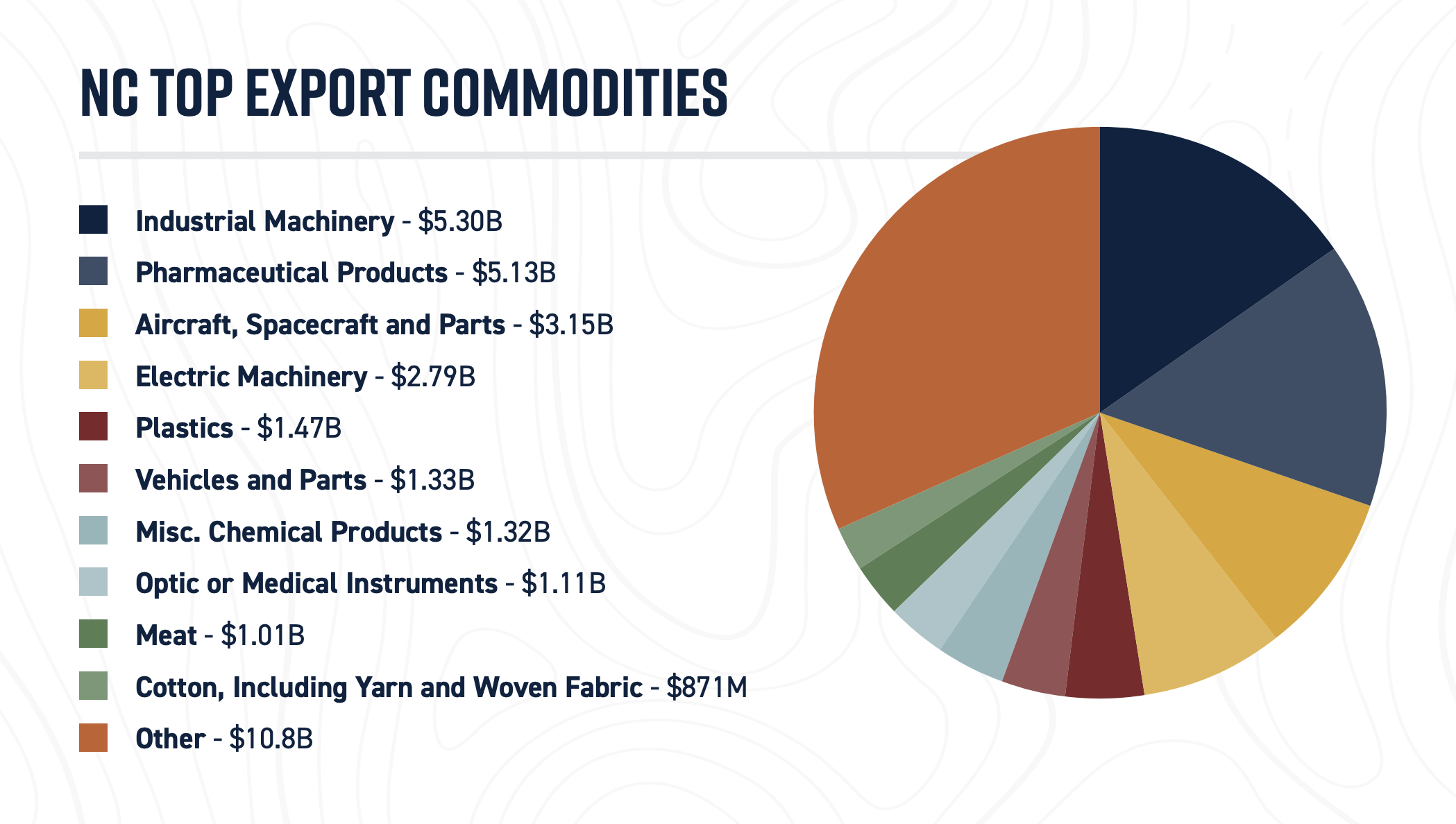 nc top export commodities 2019